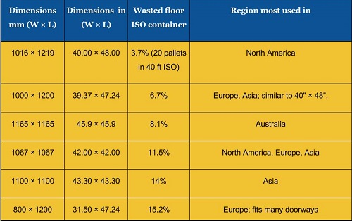 Table of pallet sizes